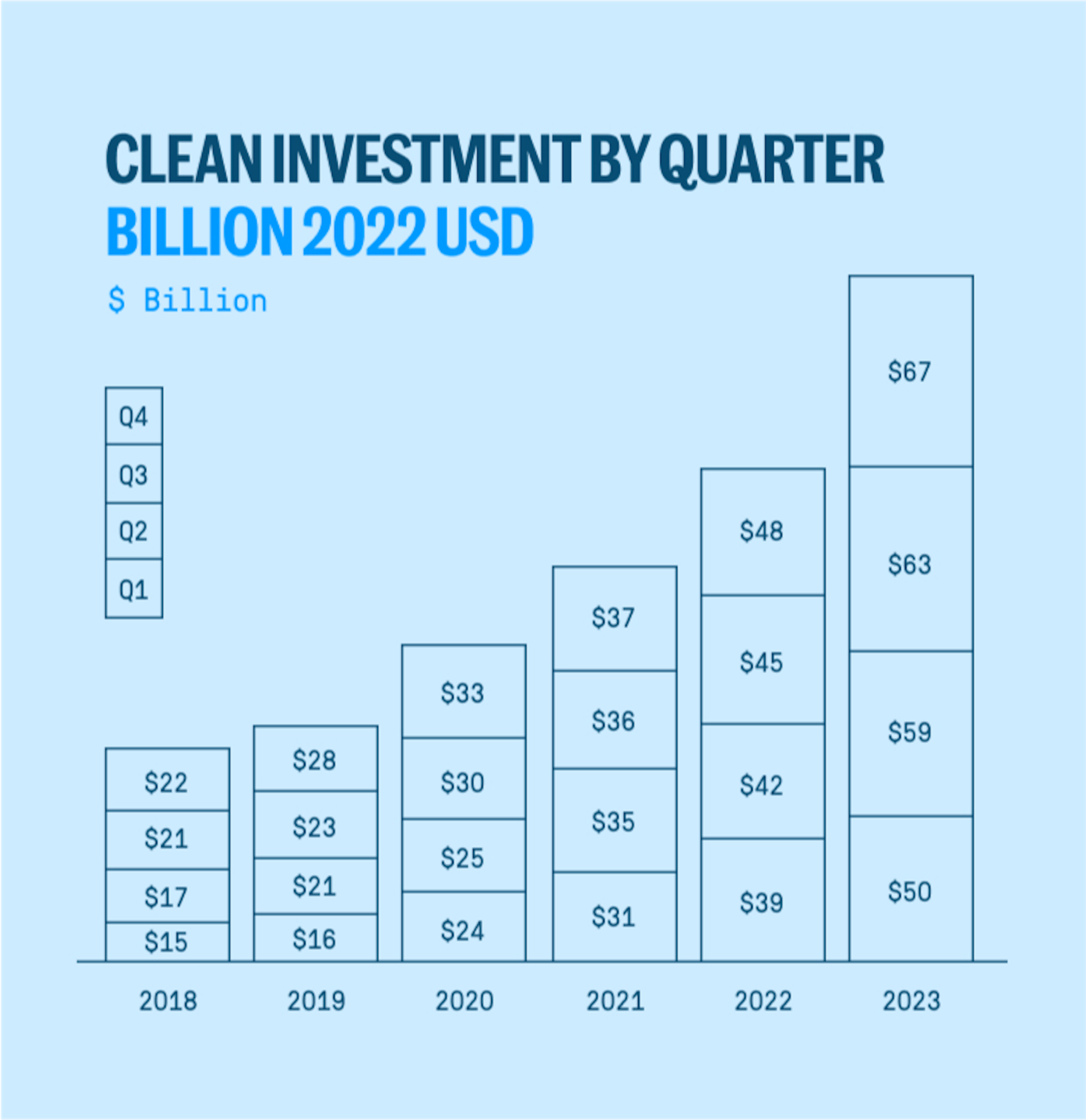 Graph showing investment numbers in Billion per years