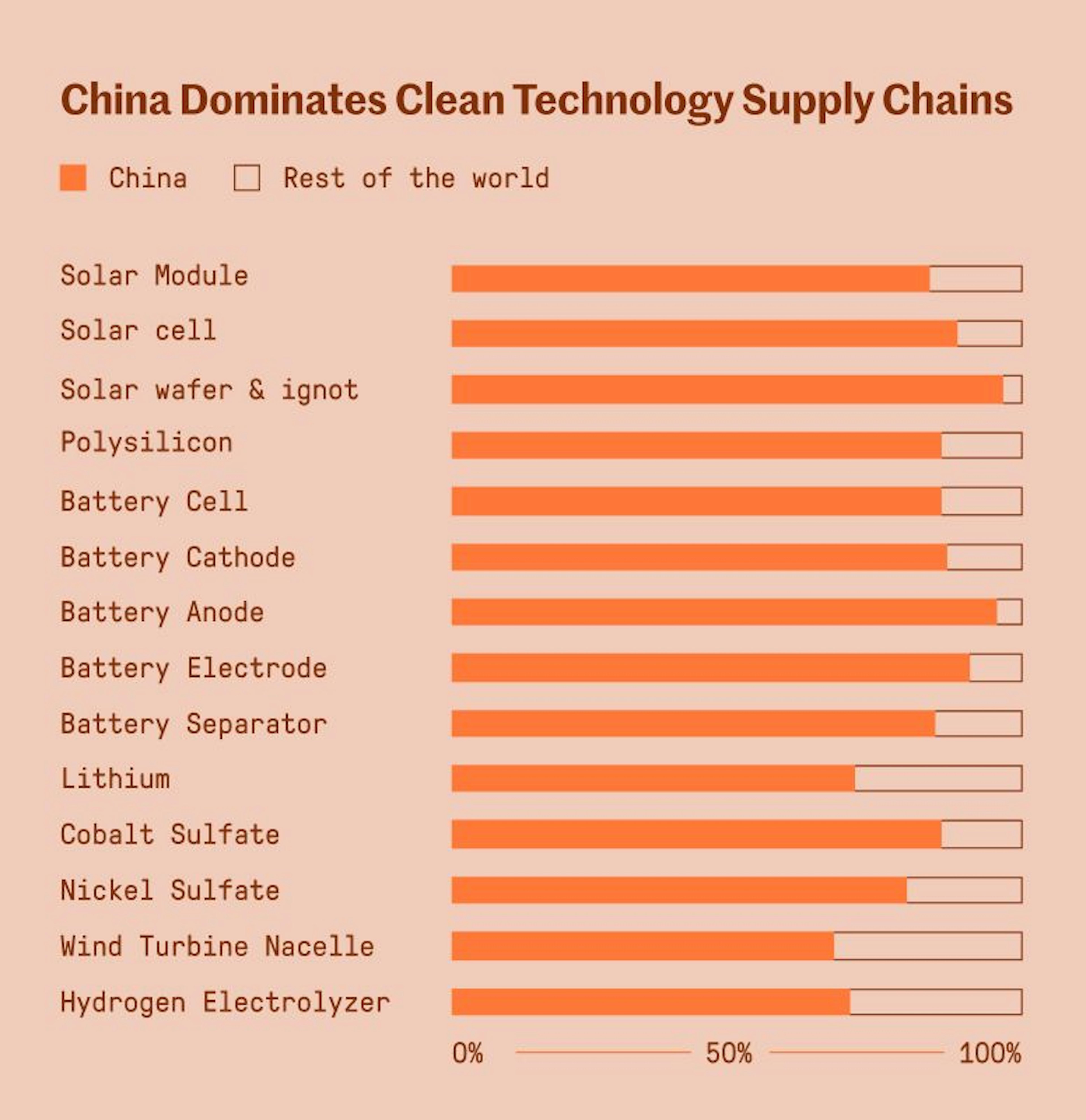 China Dominates Clean Technology Supply Chains