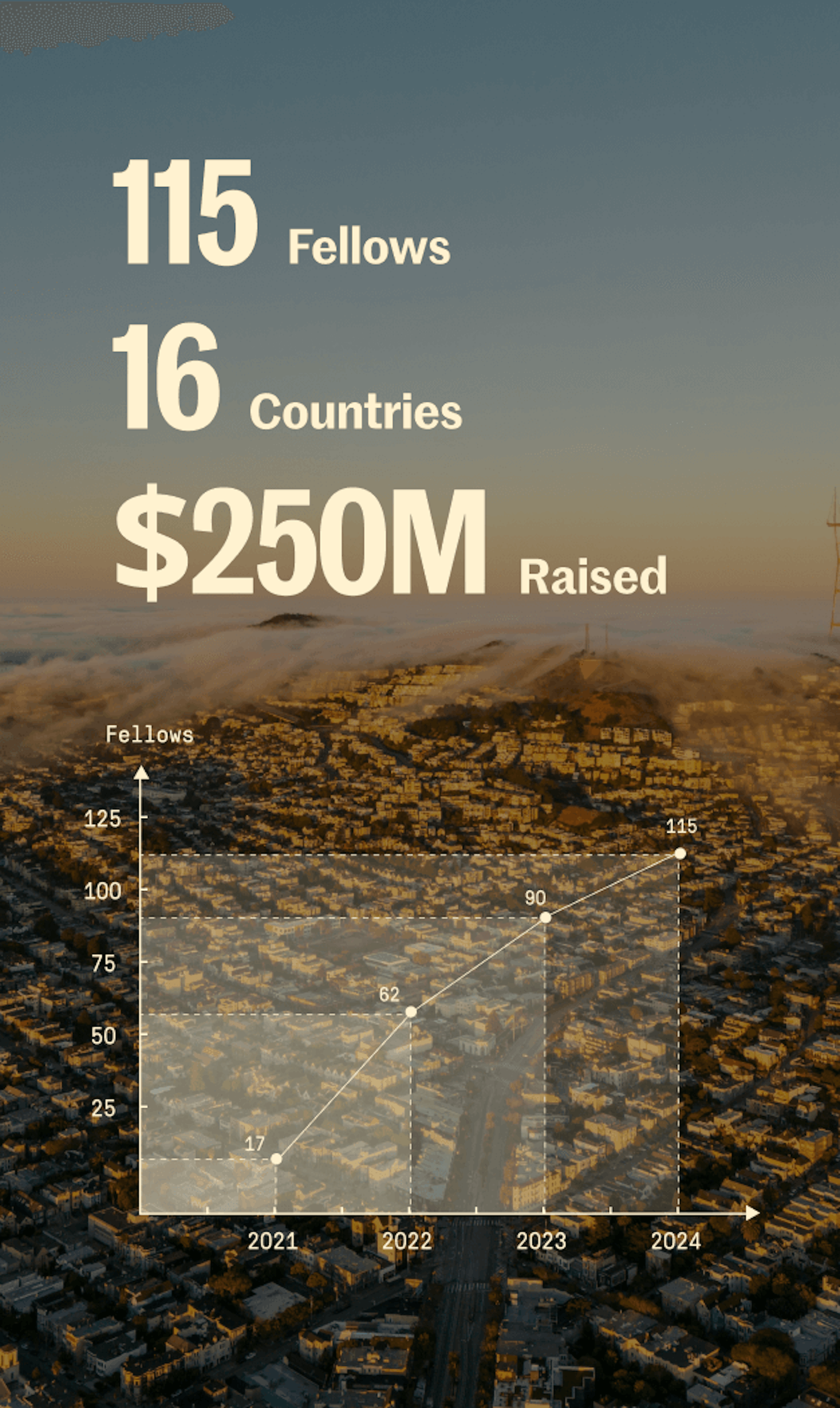 115 Fellows. 16 Countries. 150M Raised.