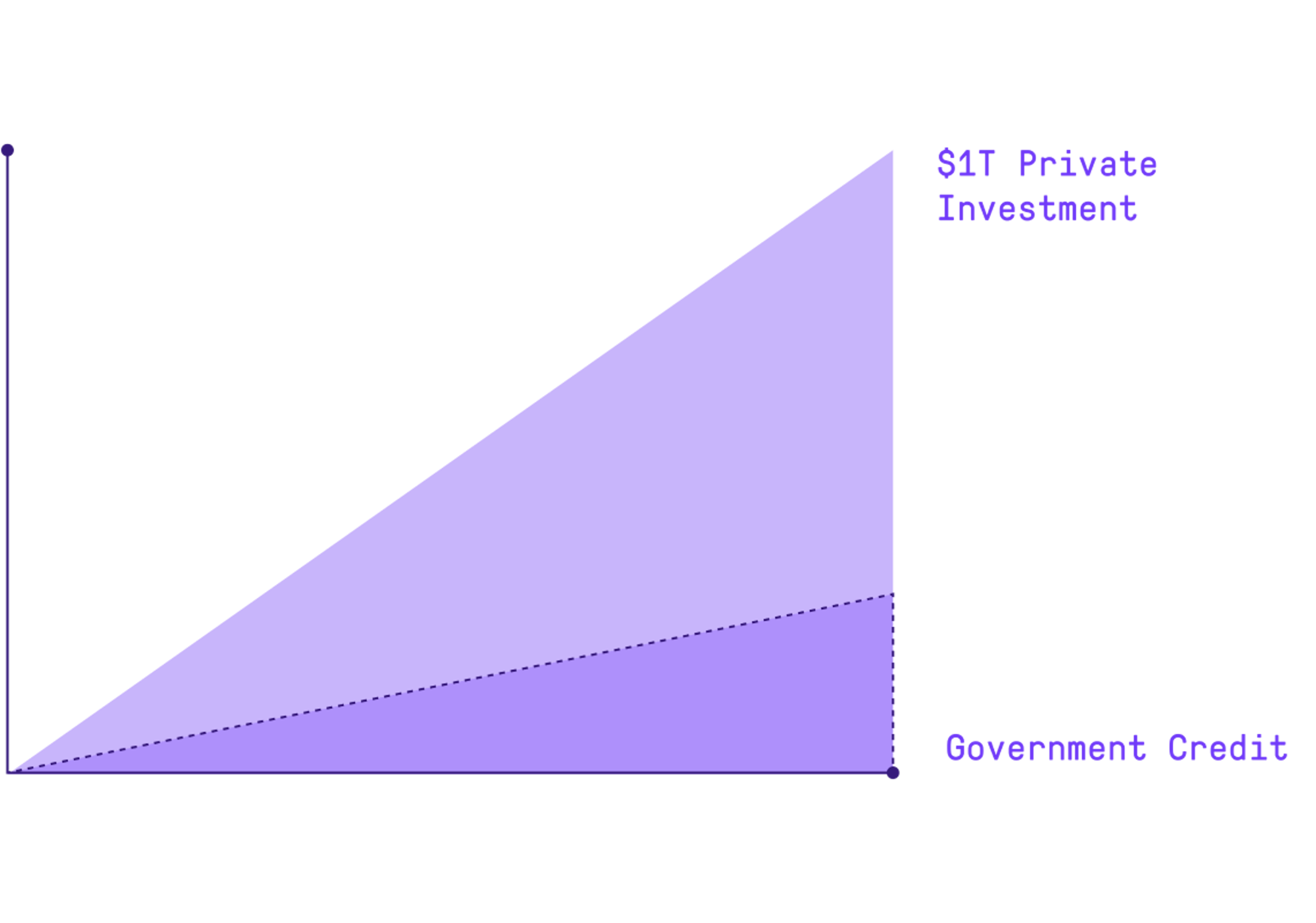 Illustration of a graph showing private investment vs government credit